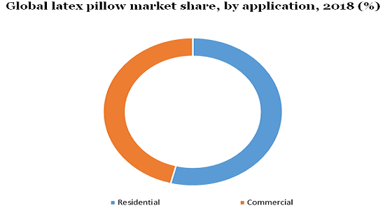 Global latex pillow market