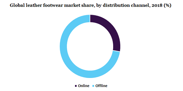 Global leather footwear market