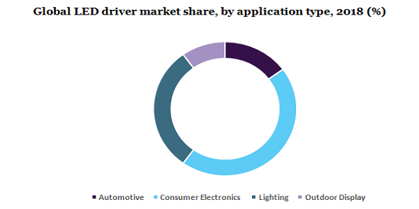 Global LED driver market