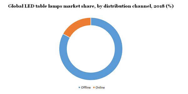 Global LED table lamps market 