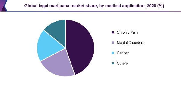 Global legal marijuana market