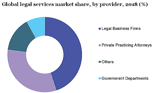 Global legal services market