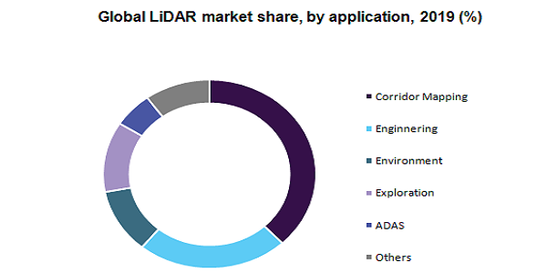 Global LiDAR market