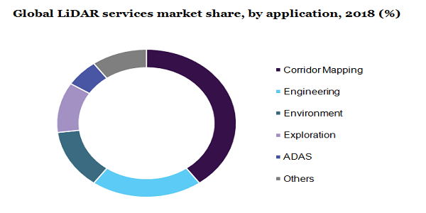 Global LiDAR services market share