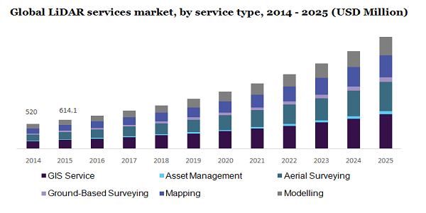 Global LiDAR services market