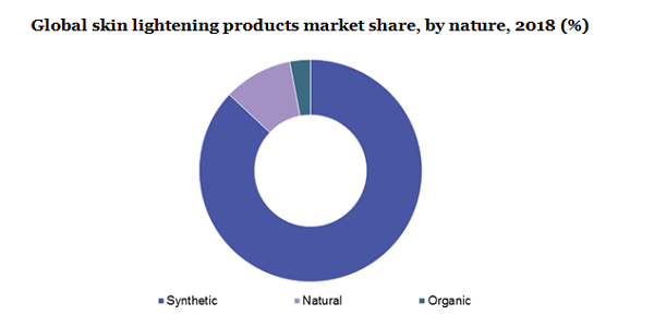 Global skin lightening products market 