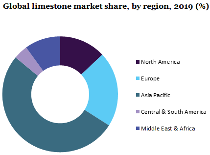 Global limestone market