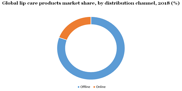 Global lip care products market