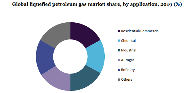 Global liquefied petroleum gas market 