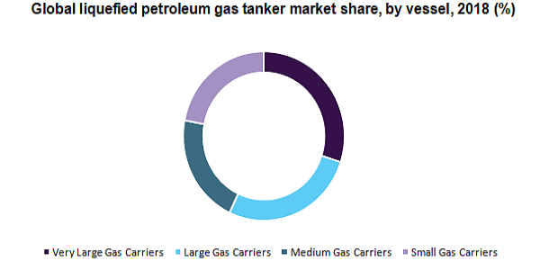     Global liquefied tanker petroleum gas market 