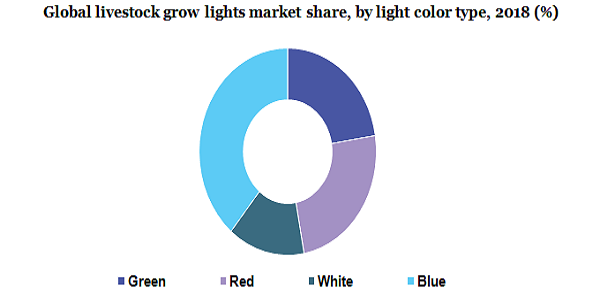 Global livestock grow lights market