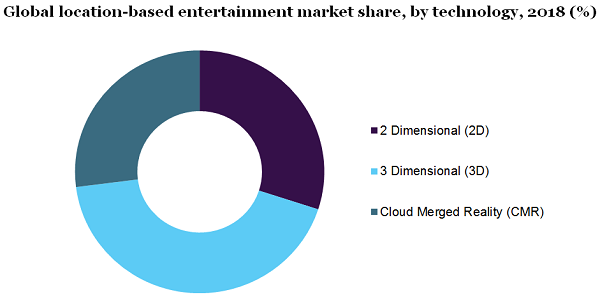 Global location-based entertainment market