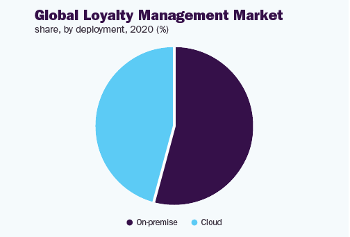 global-loyalty-management-market