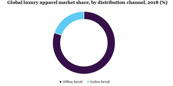 Luxury Apparel Market Size, Sector, Consumer & Forecast to 2025