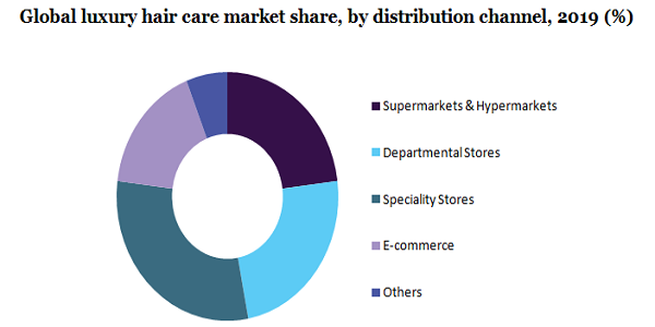 Global luxury hair care market 