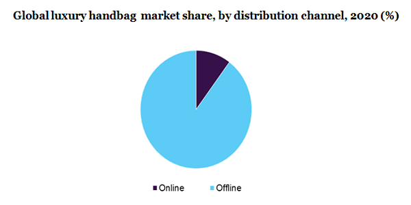 Global luxury handbag  market share, by distribution channel, 2020 (%)