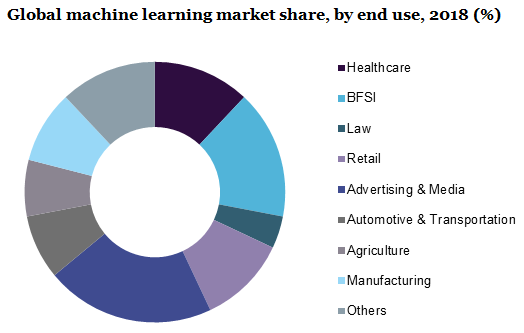 Global machine learning market