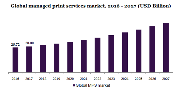 Global managed print services market