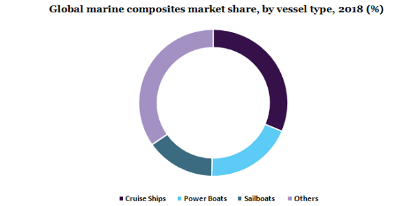 Global marine composites market