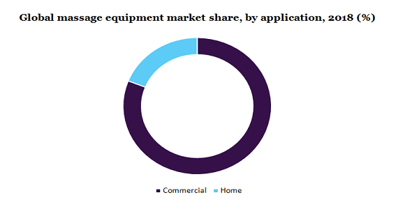 Global massage equipment market