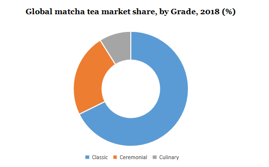 Global matcha tea market share, by Grade, 2018 (%)