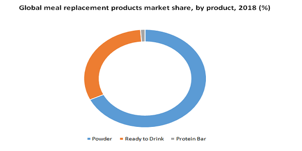Global meal replacement products market share