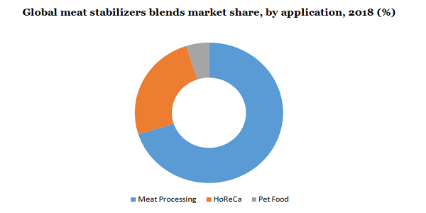 Global meat stabilizers blends market share
