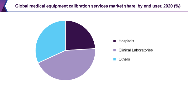 Global medical equipment calibration services market