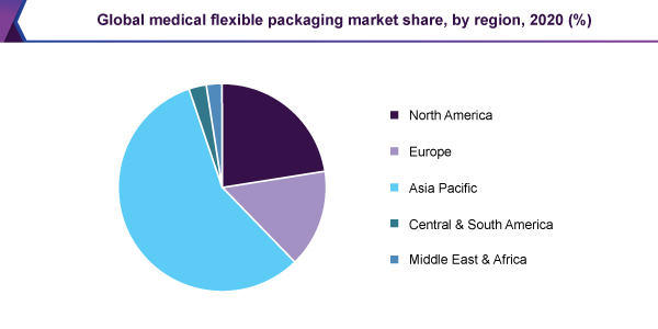 global-medical-flexible-packaging-market