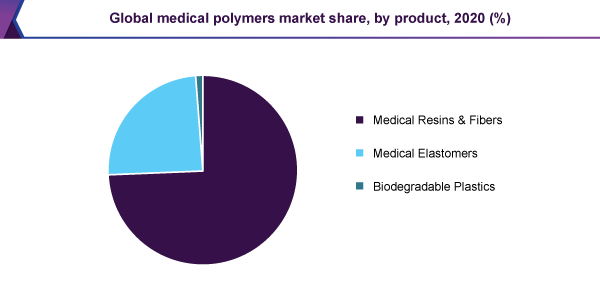 Global medical polymer market