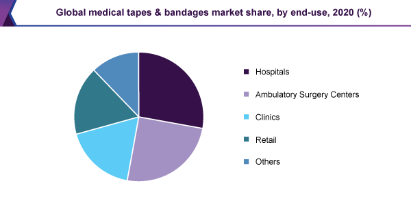 global-medical-tapes-bandages-market