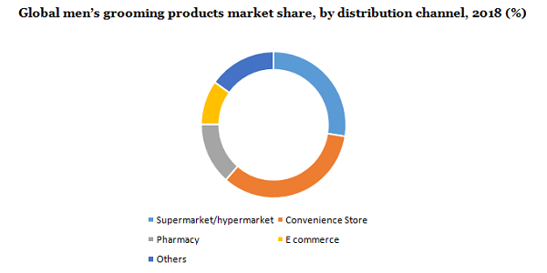 Global Men's Grooming Products Market