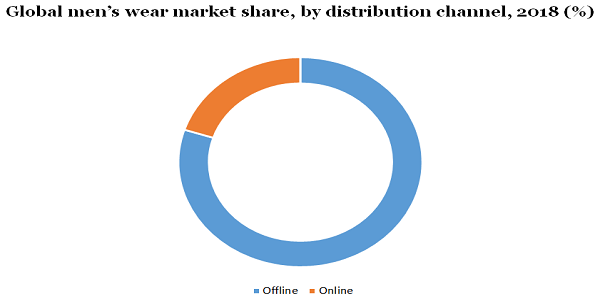 Global men’s wear market