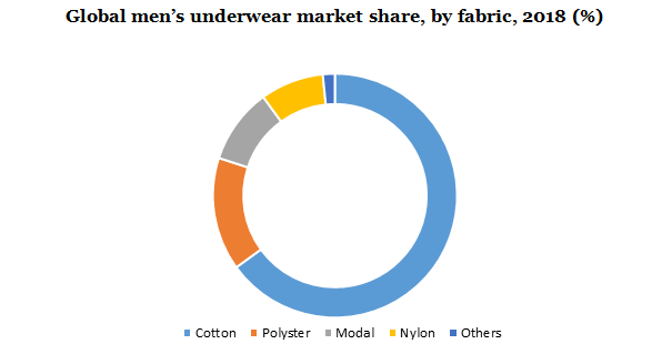 Global men’s underwear market