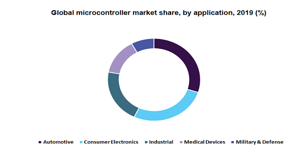 Global microcontroller market