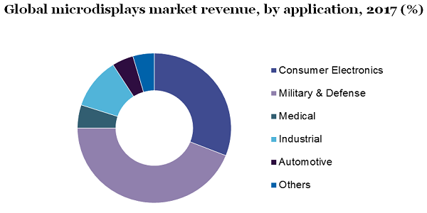 Global microdisplays market