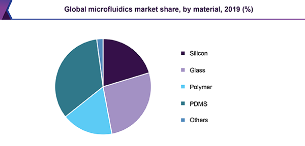 Global microfluidics market