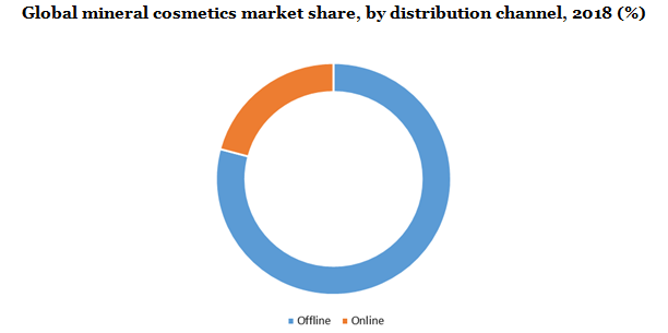 Global mineral cosmetics market