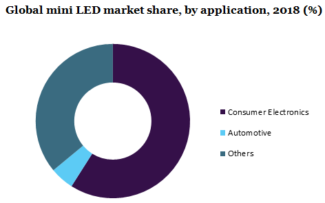 Global mini LED market