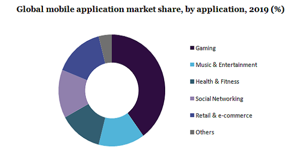 Global mobile application market share