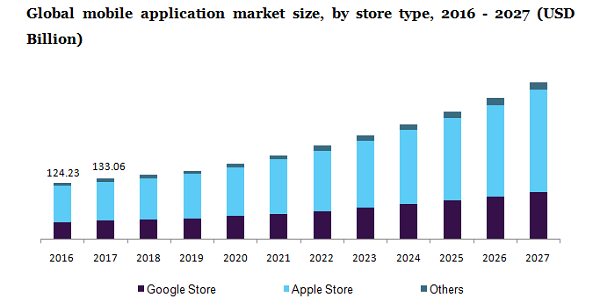 Global mobile application market