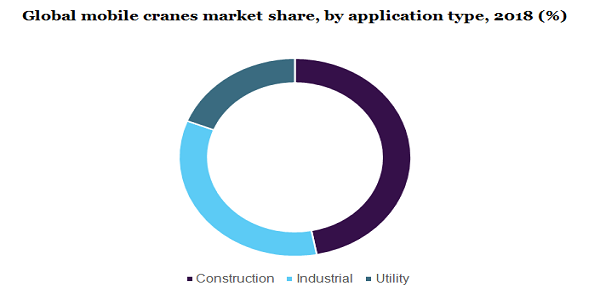 Global mobile cranes market