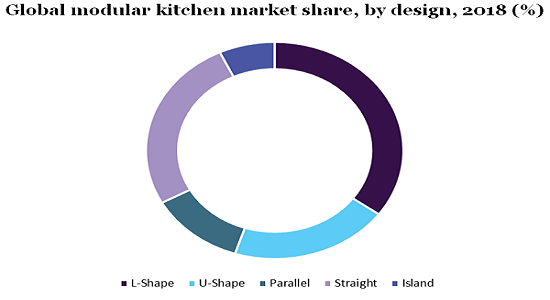 Global modular kitchen market