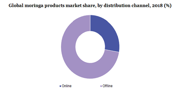 Global moringa products market