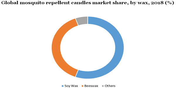 Global mosquito repellent candles market