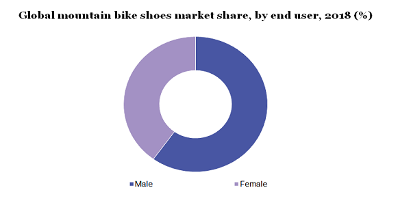 Global mountain bike shoes market