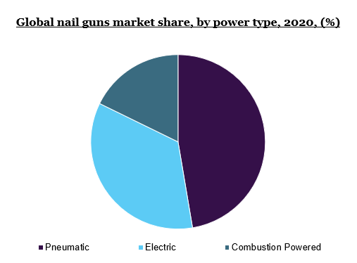 Global nail guns market share, by power type, 2020, (%)