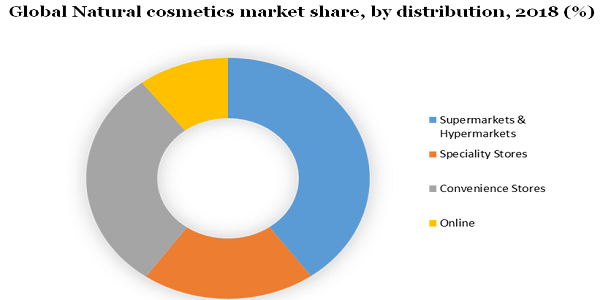 Global Natural cosmetics market