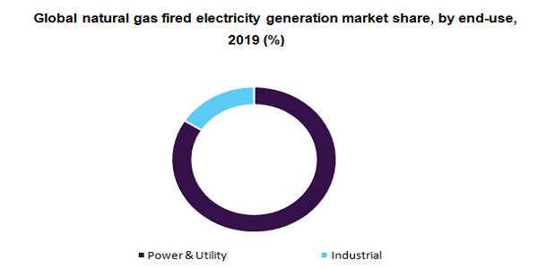 Global natural gas fired electricity generation market 