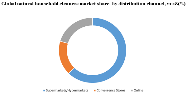 Global natural household cleaners market